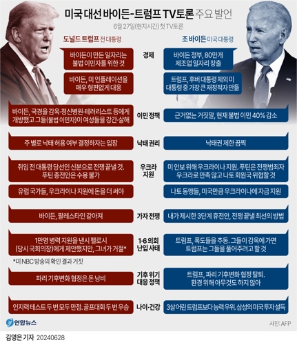 [그래픽] 미국 대선 바이든-트럼프 TV토론 주요 발언