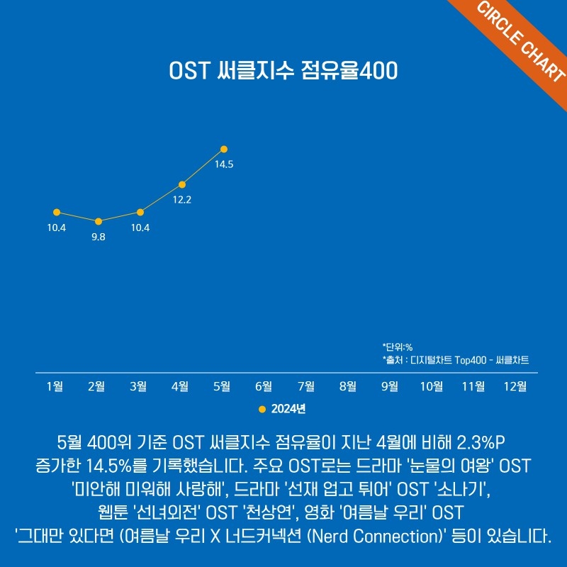 써클차트 OST 점유율