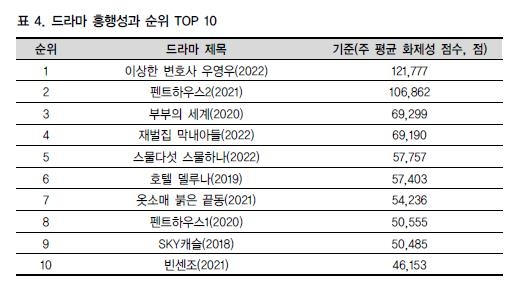 드라마 흥행성과 순위 톱(TOP)10-2017년부터 2022년까지