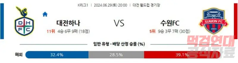 6월29일 20:00 대전 시티즌 vs 수원FC K리그2분석 국축분석